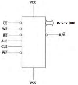 Location Circuit - Alliance Memory AS9F Nand Flash Memories